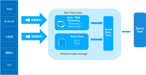 下一代大數(shù)據(jù)即時(shí)分析架構(gòu) IOTA架構(gòu)的數(shù)據(jù)分析與處理革命