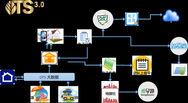金棕櫚OTS3.0 定義在線旅行服務(wù)新標(biāo)桿，引領(lǐng)互聯(lián)網(wǎng)數(shù)據(jù)服務(wù)革命